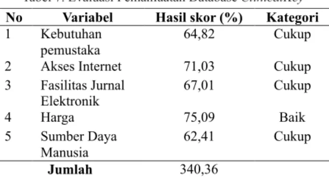 Tabel 7. Evaluasi Pemanfaatan Database ClinicalKey No Variabel Hasil skor (%) Kategori 1  Kebutuhan 