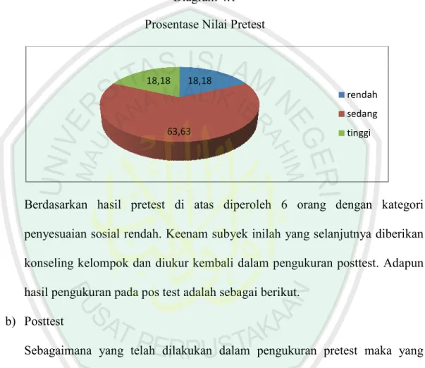 Diagram 4.1  Prosentase Nilai Pretest 