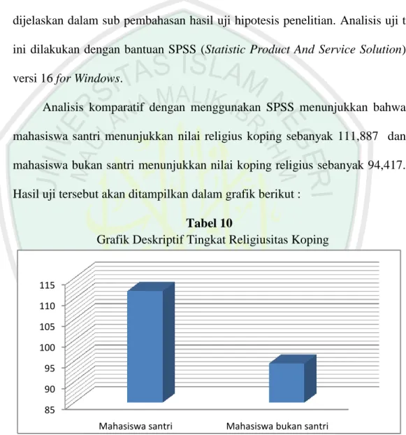 Grafik Deskriptif Tingkat Religiusitas Koping 
