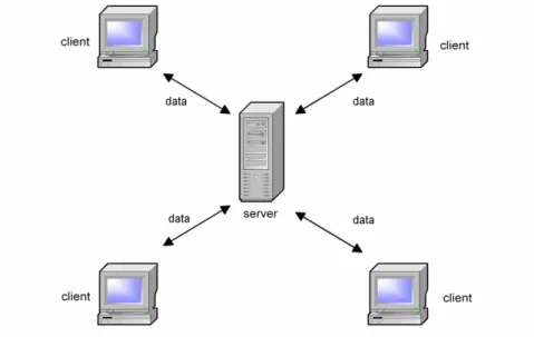 Gambar 1. Metode konektivitas client-server 