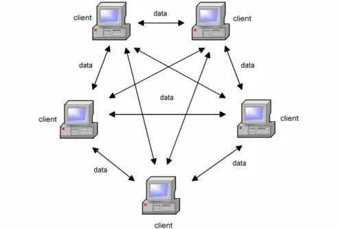 Gambar 2. Metode konektivitas peer-to-peer 