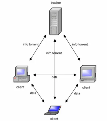 Gambar 3. Metode konektivitas BitTorrent 