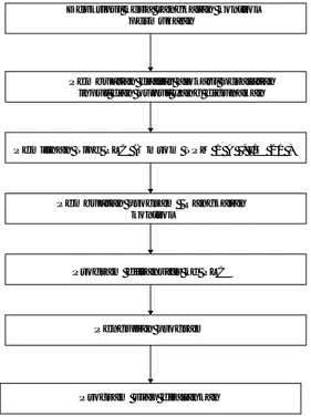Gambar 3.  Blok diagram prosedur     pembuatan  program rangkaian  kontrol 