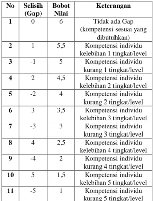 Tabel 1. Penilaian Kategori  Range Penilaian  Kategori  Nilai 
