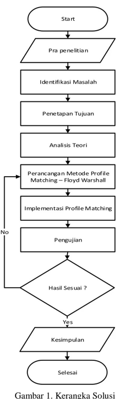 Gambar 1. Kerangka Solusi Penelitian  Pada  flowchart  diatas  menggambarkan  tentang  alur  proses  penelitian  rekomendasi  tempat  wisata  dikota  Malang