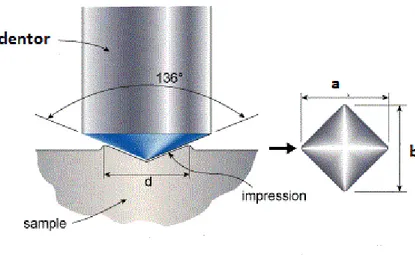 Gambar 2.2. Indentasi dari penetrator  Keterangan :   a = Diagonal Horizontal 