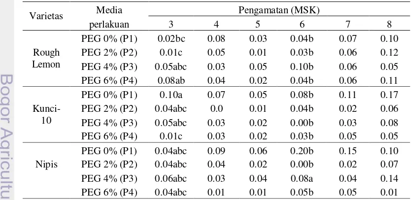 Tabel  4  Interaksi PEG dan varietas tanaman jeruk batang bawah terhadap rataan  pertambahan tinggi (cm) 