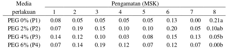 Tabel 6 Pengaruh penambahan PEG terhadap rataan pertambahan daun tanaman jeruk (helai) 