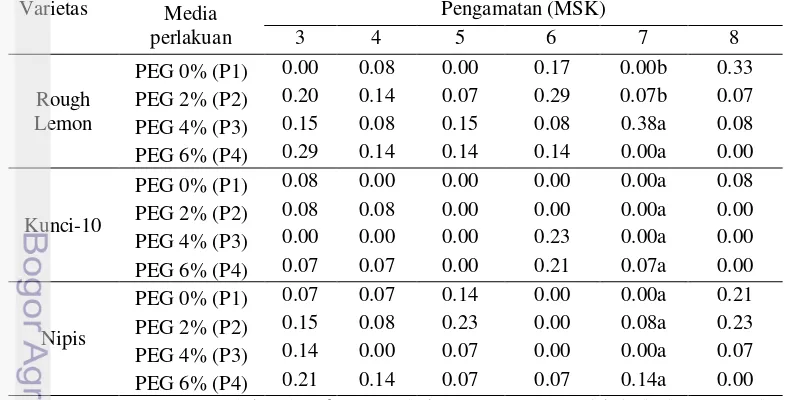 Tabel  8 Interaksi penambahan PEG dan varietas terhadap rataan pertambahan daun tanaman jeruk batang bawah (helai) 