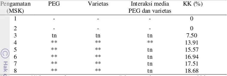 Tabel 9 Hasil analisis ragam pengaruh penambahan PEG dan varietas terhadap rataan jumlah akar tanaman jeruk  