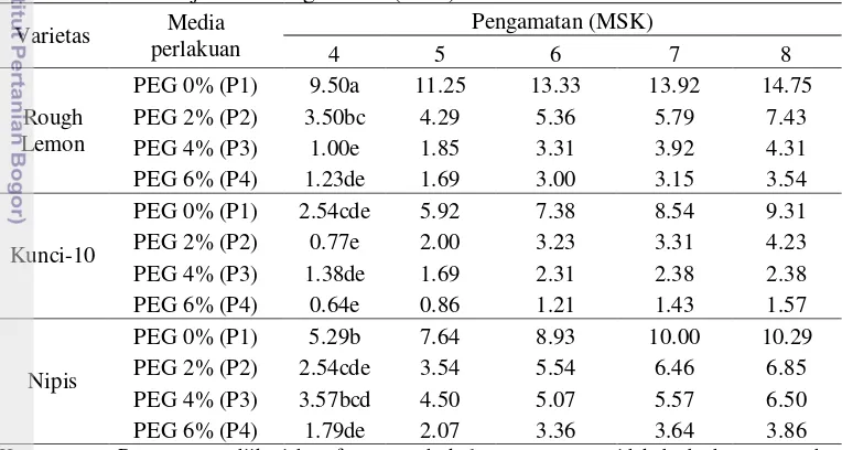 Tabel 12  Interaksi penambahan PEG dan varietas terhadap rataan jumlah akar tanaman jeruk batang bawah (buah) 