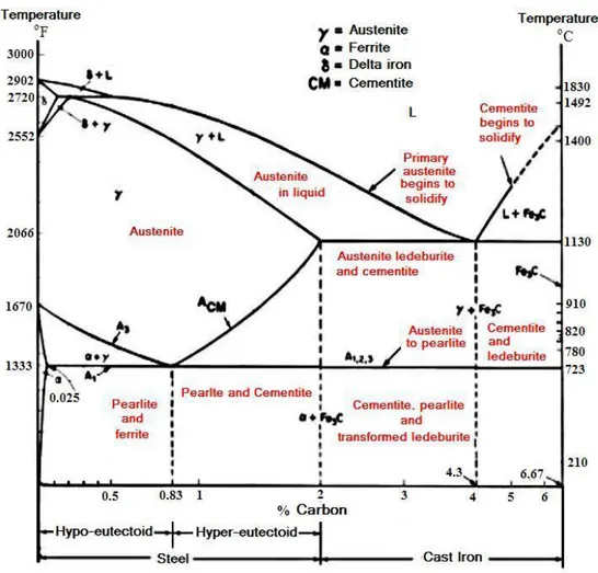 Gambar 3. Diagram Kesetimbangan Fe-Fe 3 C (Anonimous D, 2012). 