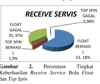 Gambar  2.  Persentase  Tingkat 