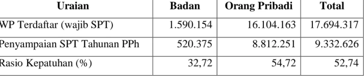 Tabel  di  bawah  ini  menunjukkan  rasio  kepatuhan  wajib  pajak  untuk  menyampaikan SPT Tahunan PPh Tahun 2011