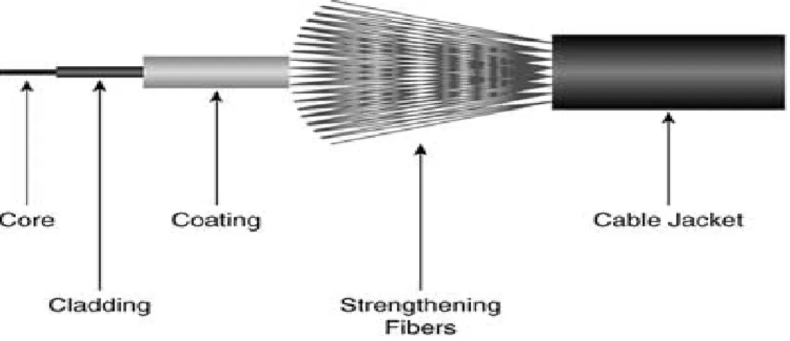 Gambar 2.6 Kabel Fiber Optic 