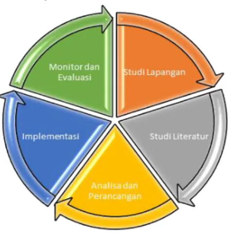 Gambar 1. Siklus Penelitian 