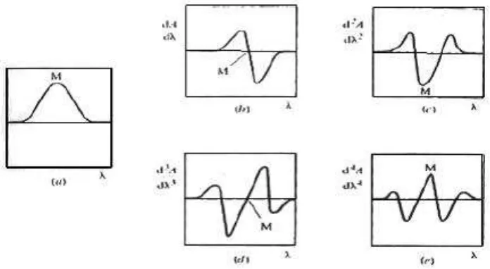 Gambar 5. Kurva sederhana aplikasi spektrum derivatif (Owen, 1995). 