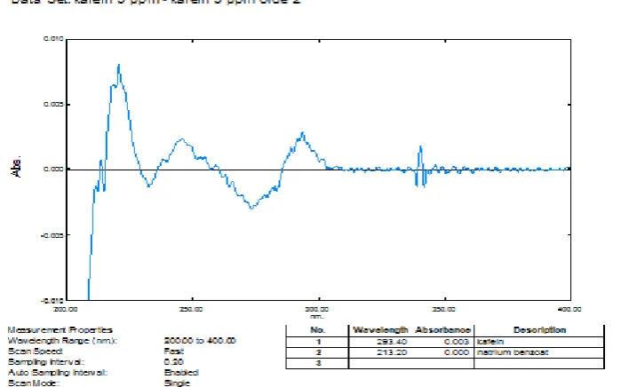 Gambar 52.  Kurva Serapan Derivatif Kedua Asam Benzoat 5 μg/mL (λ=213,20 nm) 