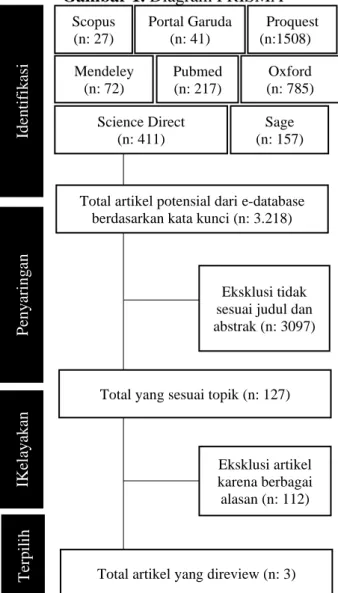Gambar 1. Diagram PRISMA 