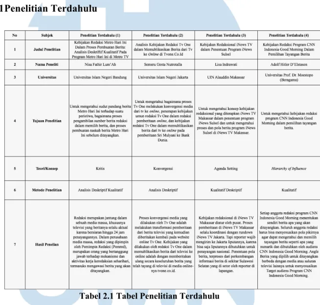 Tabel 2.1 Tabel Penelitian Terdahulu 