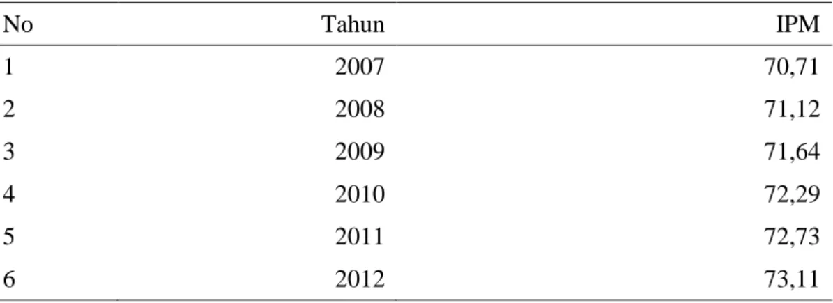 Tabel 1  Indeks Pembangunan Manusia Provinsi Jawa Barat tahun 2007 - 2012 