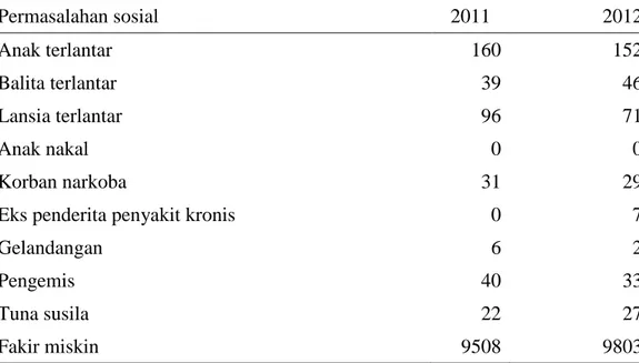 Tabel 3   Jumlah penyandang permasalahan sosial di Kecamatan Bogor Barat   tahun 2011-2012  Permasalahan sosial  2011  2012  Anak terlantar  160  152  Balita terlantar  39  46  Lansia terlantar  96  71  Anak nakal  0  0  Korban narkoba  31  29 