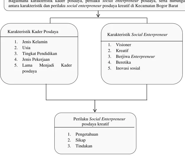 Gambar  1    Kerangka  Pemikiran  Operasional  analisis  karakteristik  dan  perilaku Social Entrepreneur posdaya kreatif 
