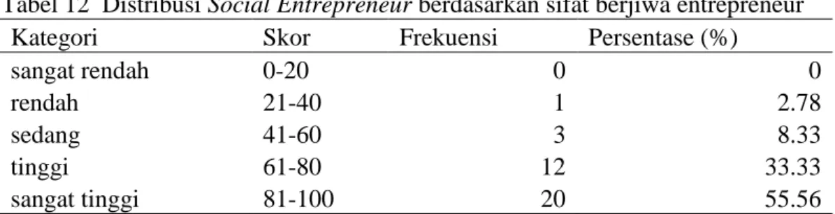 Tabel 12  Distribusi Social Entrepreneur berdasarkan sifat berjiwa entrepreneur 