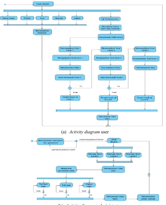 Gambar 3 Activity diagram aplikasi pembelajaran agama Islam (Anak Sholeh) (a)   Activity diagram user 