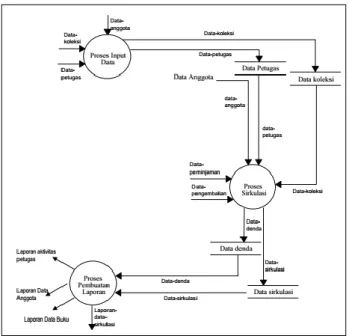 Gambar 3 Data Flow Diagram (DFD) dan relasi tabel SliMS 