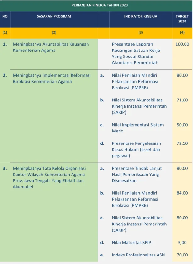 Tabel 2. 1 Perjanjian Kinerja Kantor Wilayah Kementerian Agama Prov. Jawa Tengah  Tahun 2020 PERJANJIAN KINERJA TAHUN 2020 