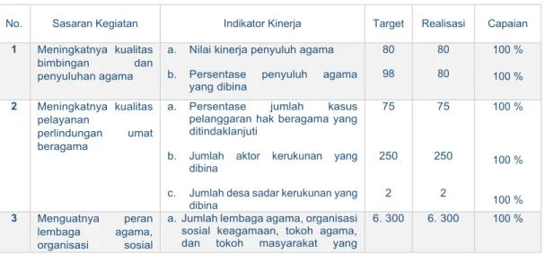 Tabel 3.1 : Capaian Kinerja 