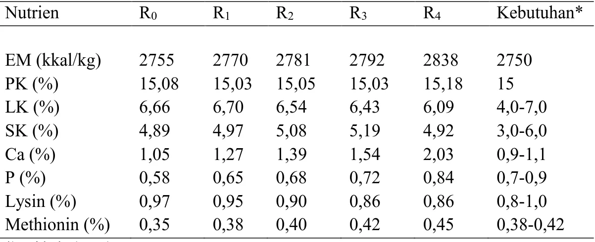 Tabel 3. Kandungan Nutrien dan Energi Masing-Masing Ransum Percobaan  Nutrien  R 0 R 1 R 2 R 3 R 4 Kebutuhan*  EM (kkal/kg)  2755  2770  2781  2792  2838  2750  PK (%)  15,08  15,03  15,05  15,03  15,18  15  LK (%)  6,66  6,70  6,54  6,43  6,09  4,0-7,0  SK (%)  4,89  4,97  5,08  5,19  4,92  3,0-6,0  Ca (%)  1,05  1,27  1,39  1,54  2,03  0,9-1,1  P (%)  0,58  0,65  0,68  0,72  0,84  0,7-0,9  Lysin (%)  0,97  0,95  0,90  0,86  0,86  0,8-1,0  Methionin (%)  0,35  0,38  0,40  0,42  0,45  0,38-0,42  *) Widodo (2010) 