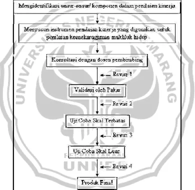 Gambar 3. Langkah-Langkah Penelitian 