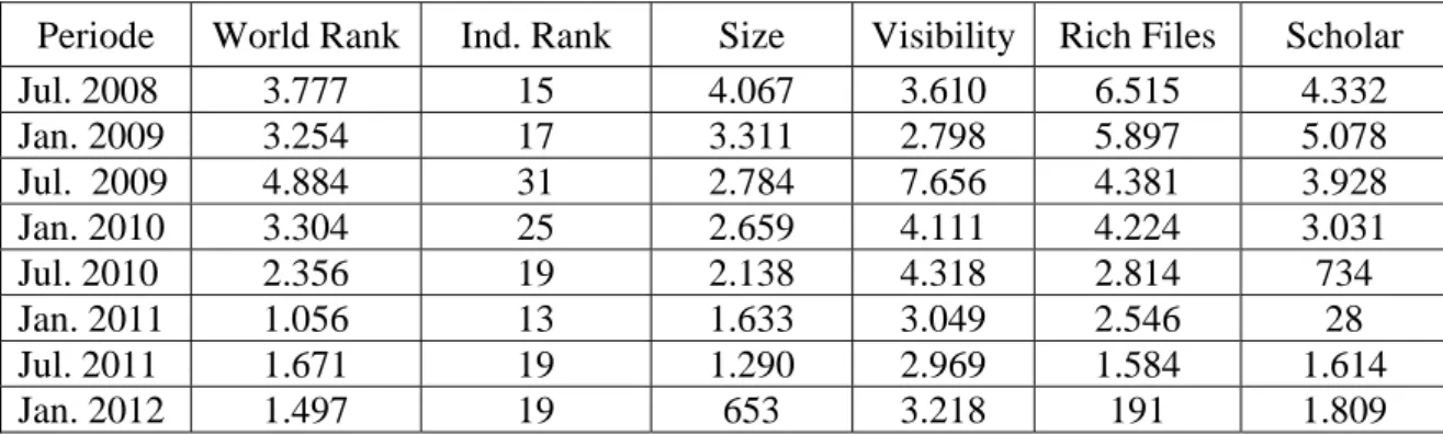 Tabel 3. Peringkat USU dalam Webometrics   (2008 - 2012) 