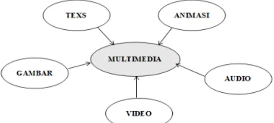 Gambar 1. Elemen multimedia.