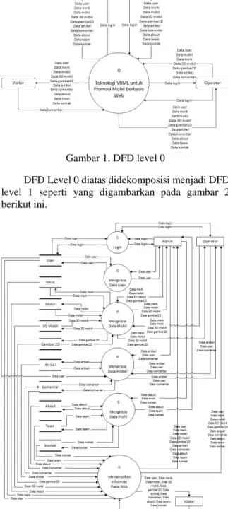 Gambar 1. DFD level 0 