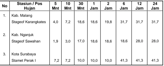 Tabel 4. Intensitas Hujan Bulan Agustus 2016 (milimeter)  No  Stasiun / Pos  Hujan  5  Mnt  10  Mnt  30  Mnt  1  Jam  2  Jam  6  Jam  12  Jam  24  Jam  1