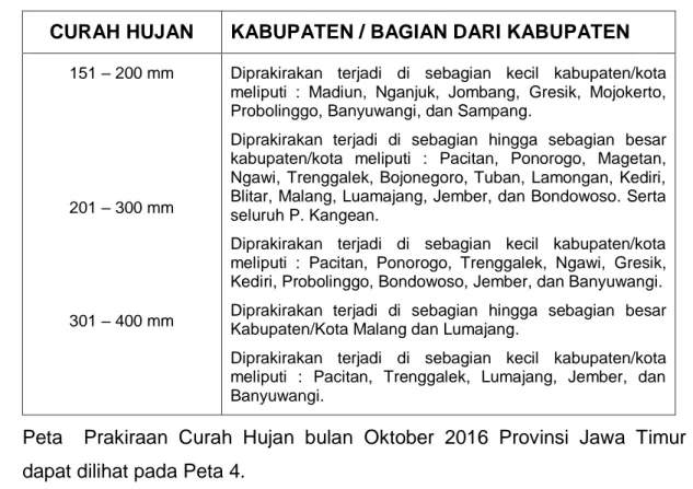 Tabel 7. Prakiraan Sifat Hujan Bulan November 2016  SIFAT HUJAN  KABUPATEN / BAGIAN DARI KABUPATEN 