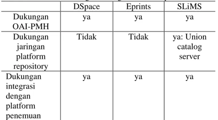 Tabel XII. Perbandingan dukungan Alat Interoperabilitas DSpace  Eprints   SLiMS  Dukungan  OAI-PMH  ya  ya  ya   Dukungan  jaringan  platform  repository 