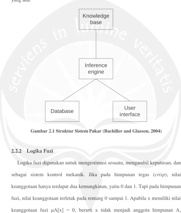 Gambar 2.1 Struktur Sistem Pakar (Bachiller and Glasson, 2004)