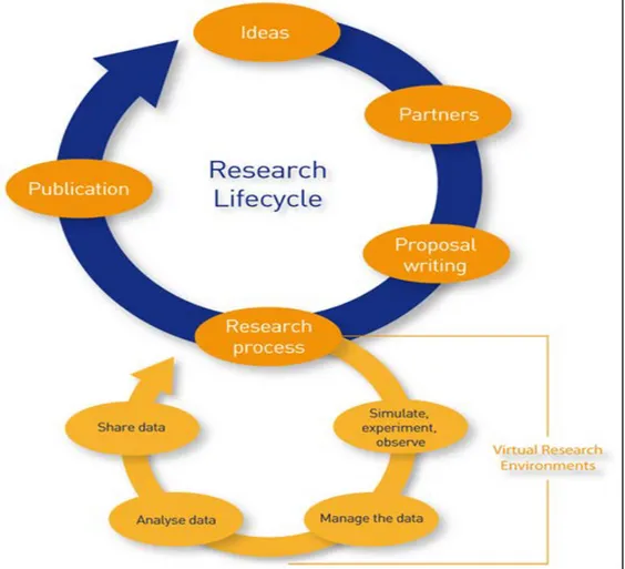 Gambar 3. scholarly communication cycle dalam bentuk research lifecycle. 