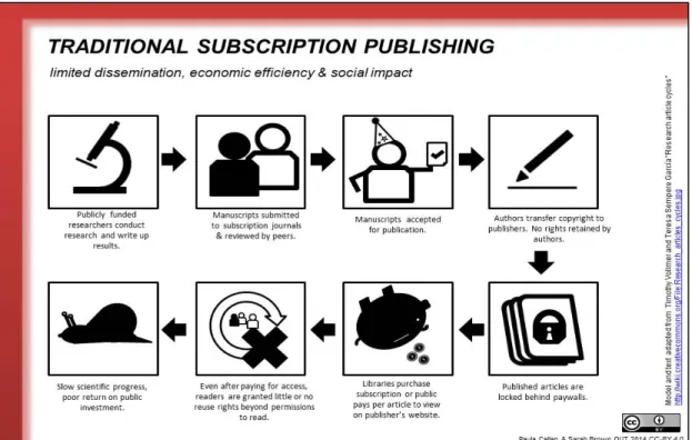 Gambar 5. Business model penerbitan jurnal ilmiah konvensional   (Australasian Open Access Strategy Group, 2013) 