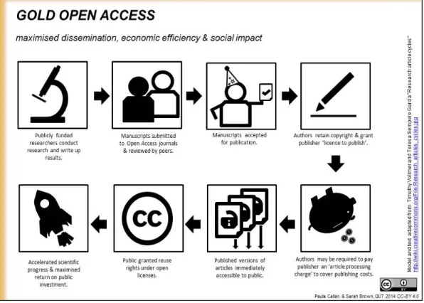Gambar 6.  Alur komunikasi ilmiah Green Open Access   (Australasian Open Access Strategy Group, 2013) 