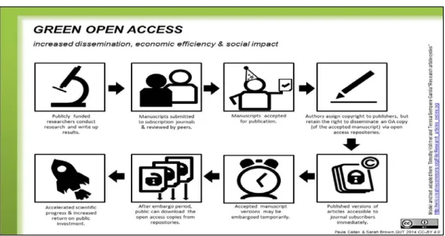 Gambar 7. Alur komunikasi ilmiah Green Open Access   (Australasian Open Access Strategy Group, 2013) 