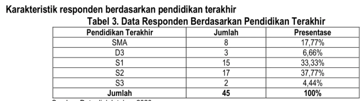 Tabel 3. Data Responden Berdasarkan Pendidikan Terakhir 