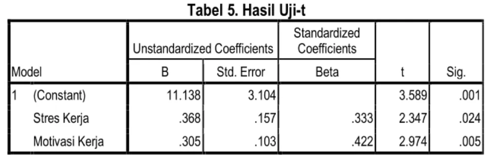 Tabel 5. Hasil Uji-t 