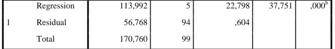 Tabel 4.11  Coefficients a