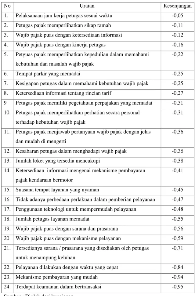 Tabel 4.31 Peringkat kesenjangan per indikator 