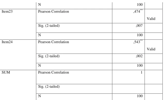 Tabel 4.7 Uji Reliabilitas  Reliability Statistics  Cronbach's  Alpha  N of Items  ,836  24  Keputusan: 